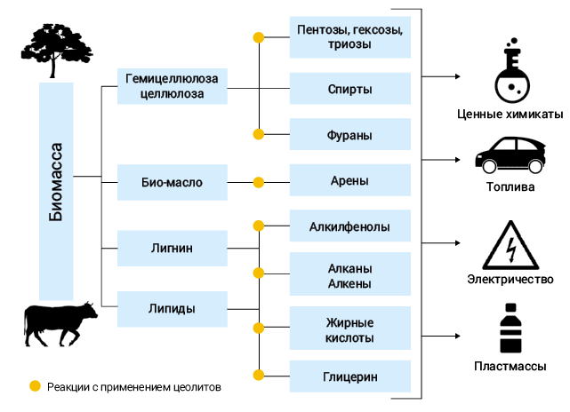 Источник метана в промышленности